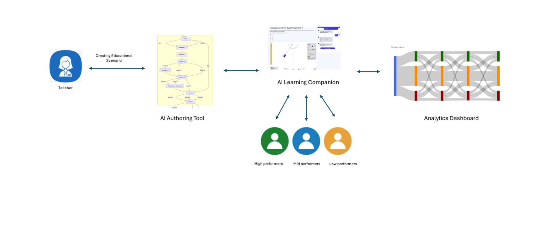 Trust AI Lab Platform - Discovery Space